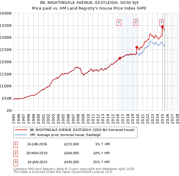 88, NIGHTINGALE AVENUE, EASTLEIGH, SO50 9JX: Price paid vs HM Land Registry's House Price Index