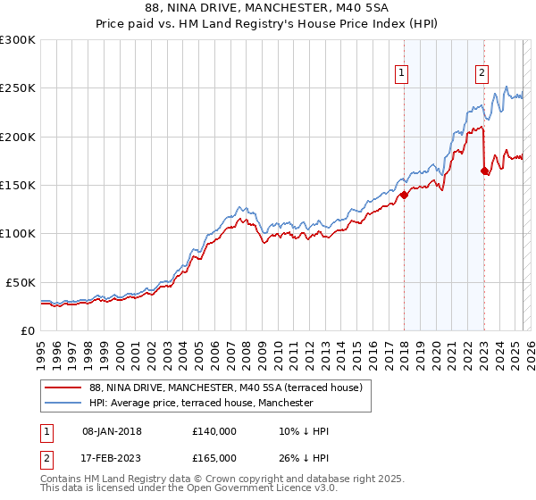 88, NINA DRIVE, MANCHESTER, M40 5SA: Price paid vs HM Land Registry's House Price Index