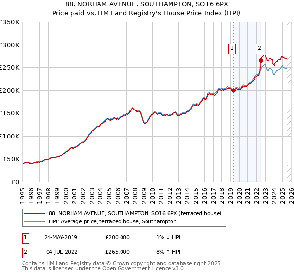 88, NORHAM AVENUE, SOUTHAMPTON, SO16 6PX: Price paid vs HM Land Registry's House Price Index