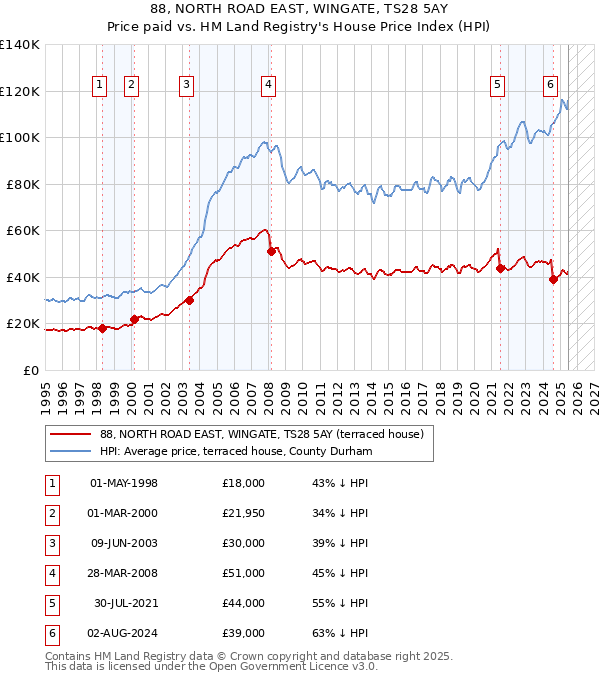 88, NORTH ROAD EAST, WINGATE, TS28 5AY: Price paid vs HM Land Registry's House Price Index