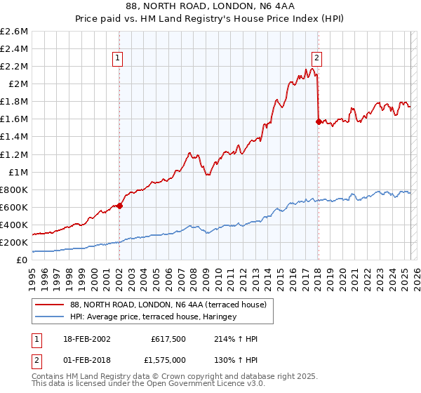 88, NORTH ROAD, LONDON, N6 4AA: Price paid vs HM Land Registry's House Price Index