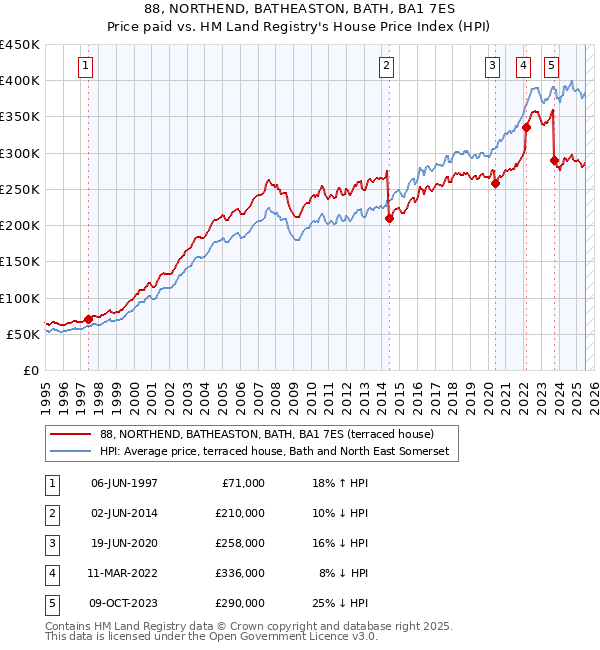88, NORTHEND, BATHEASTON, BATH, BA1 7ES: Price paid vs HM Land Registry's House Price Index
