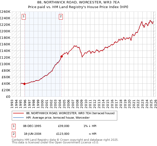 88, NORTHWICK ROAD, WORCESTER, WR3 7EA: Price paid vs HM Land Registry's House Price Index