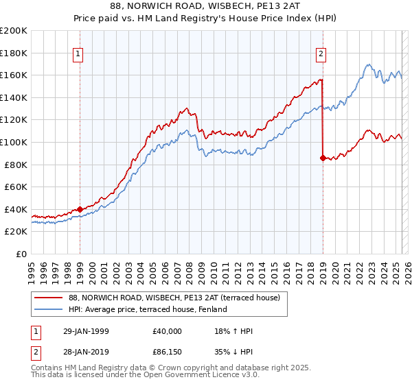 88, NORWICH ROAD, WISBECH, PE13 2AT: Price paid vs HM Land Registry's House Price Index