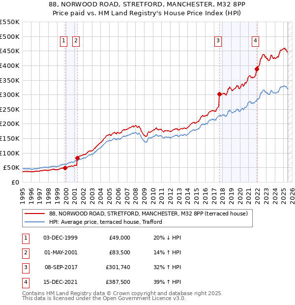88, NORWOOD ROAD, STRETFORD, MANCHESTER, M32 8PP: Price paid vs HM Land Registry's House Price Index