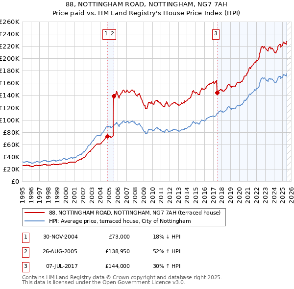 88, NOTTINGHAM ROAD, NOTTINGHAM, NG7 7AH: Price paid vs HM Land Registry's House Price Index
