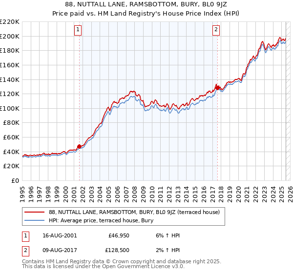 88, NUTTALL LANE, RAMSBOTTOM, BURY, BL0 9JZ: Price paid vs HM Land Registry's House Price Index