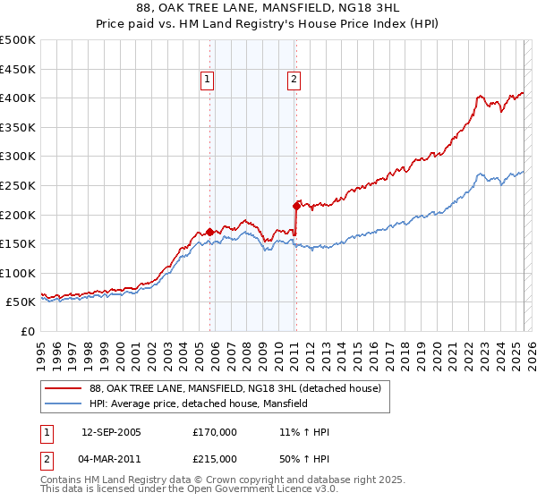 88, OAK TREE LANE, MANSFIELD, NG18 3HL: Price paid vs HM Land Registry's House Price Index