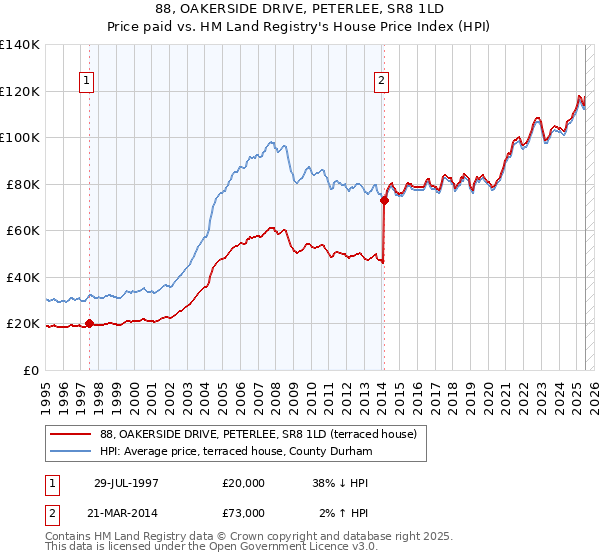 88, OAKERSIDE DRIVE, PETERLEE, SR8 1LD: Price paid vs HM Land Registry's House Price Index