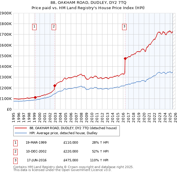 88, OAKHAM ROAD, DUDLEY, DY2 7TQ: Price paid vs HM Land Registry's House Price Index