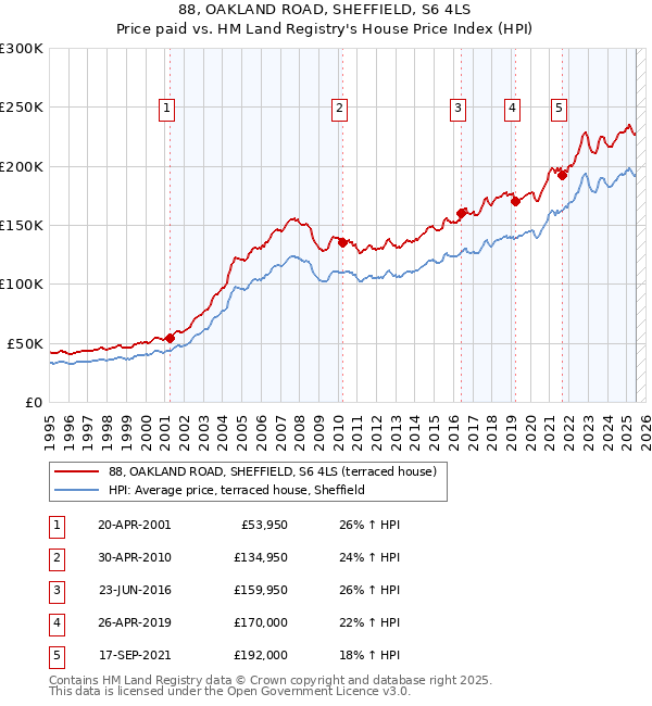 88, OAKLAND ROAD, SHEFFIELD, S6 4LS: Price paid vs HM Land Registry's House Price Index