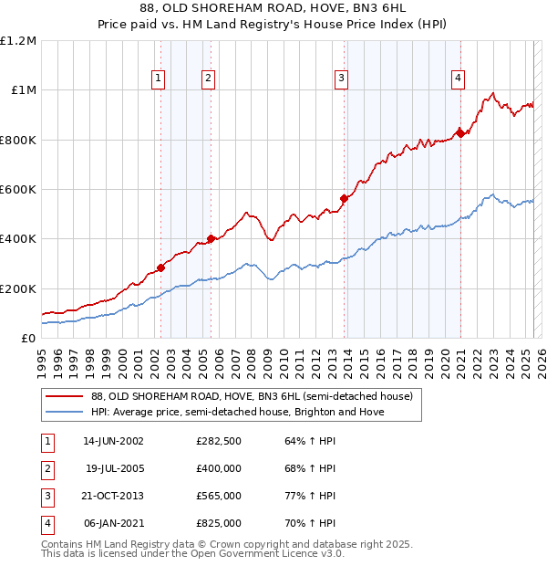 88, OLD SHOREHAM ROAD, HOVE, BN3 6HL: Price paid vs HM Land Registry's House Price Index