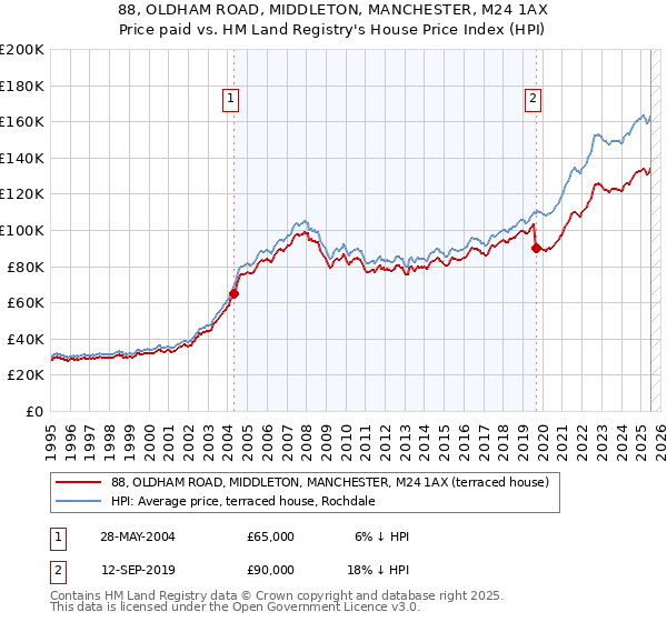 88, OLDHAM ROAD, MIDDLETON, MANCHESTER, M24 1AX: Price paid vs HM Land Registry's House Price Index