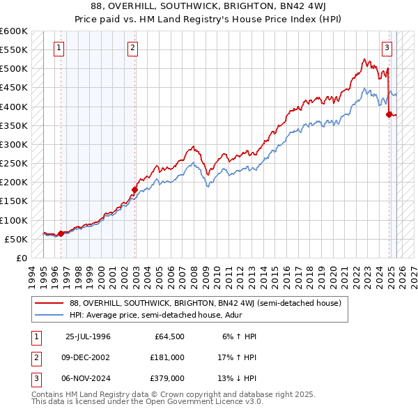 88, OVERHILL, SOUTHWICK, BRIGHTON, BN42 4WJ: Price paid vs HM Land Registry's House Price Index