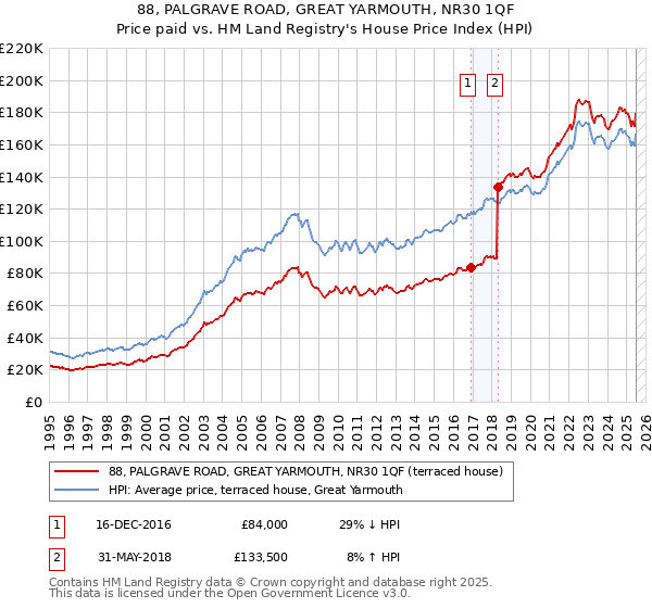 88, PALGRAVE ROAD, GREAT YARMOUTH, NR30 1QF: Price paid vs HM Land Registry's House Price Index