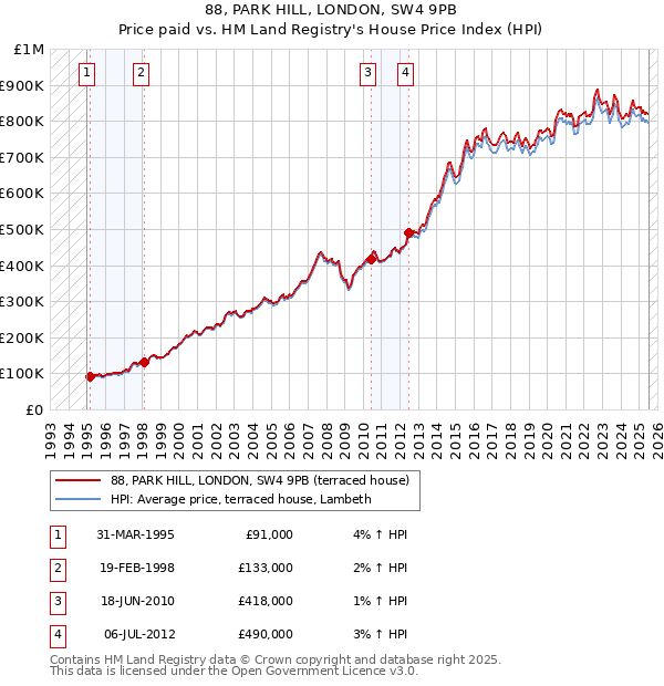 88, PARK HILL, LONDON, SW4 9PB: Price paid vs HM Land Registry's House Price Index
