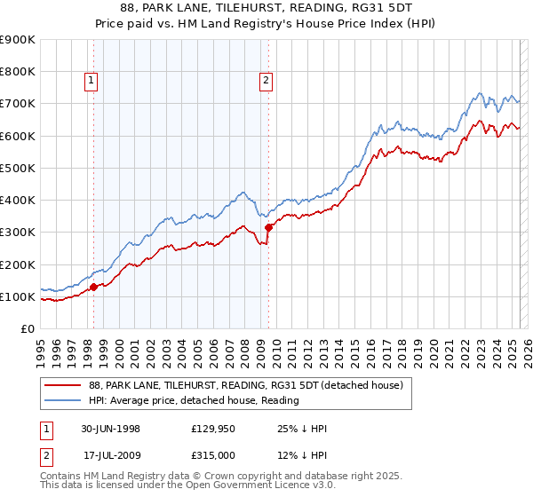 88, PARK LANE, TILEHURST, READING, RG31 5DT: Price paid vs HM Land Registry's House Price Index