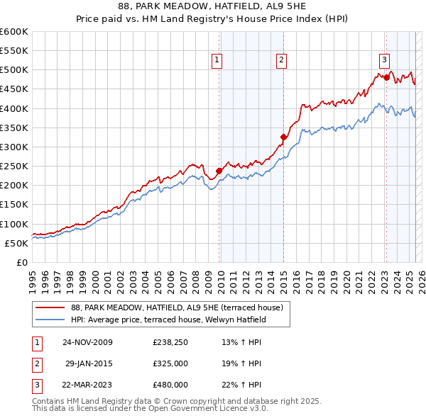 88, PARK MEADOW, HATFIELD, AL9 5HE: Price paid vs HM Land Registry's House Price Index