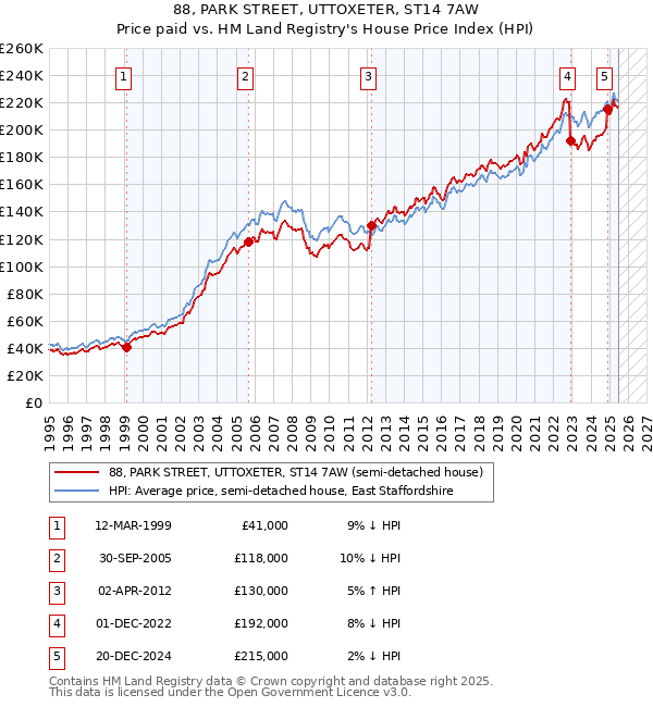 88, PARK STREET, UTTOXETER, ST14 7AW: Price paid vs HM Land Registry's House Price Index