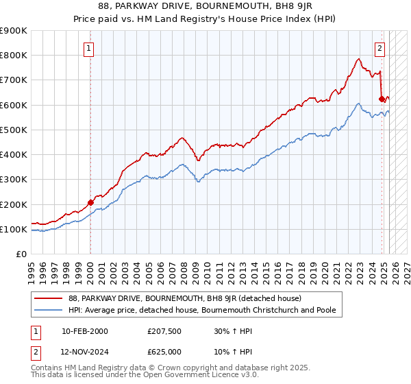 88, PARKWAY DRIVE, BOURNEMOUTH, BH8 9JR: Price paid vs HM Land Registry's House Price Index