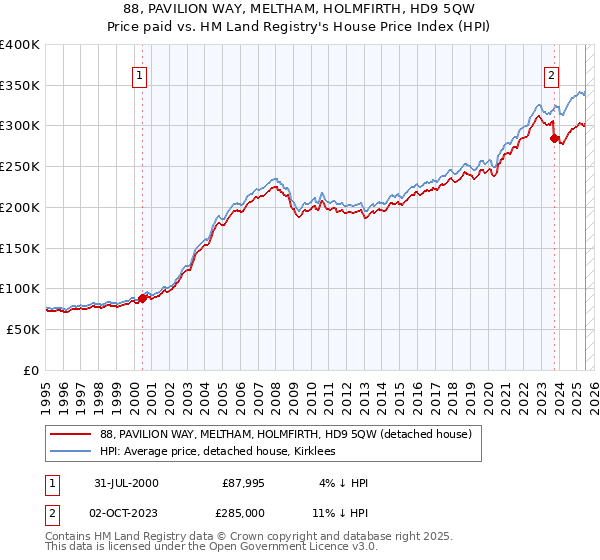 88, PAVILION WAY, MELTHAM, HOLMFIRTH, HD9 5QW: Price paid vs HM Land Registry's House Price Index