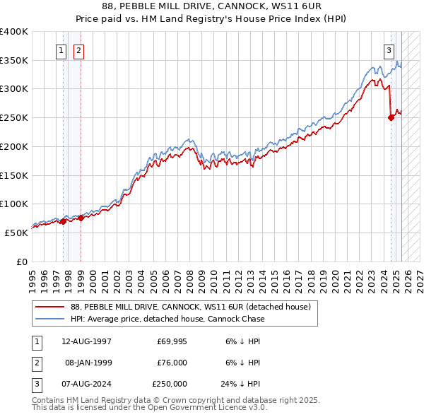88, PEBBLE MILL DRIVE, CANNOCK, WS11 6UR: Price paid vs HM Land Registry's House Price Index