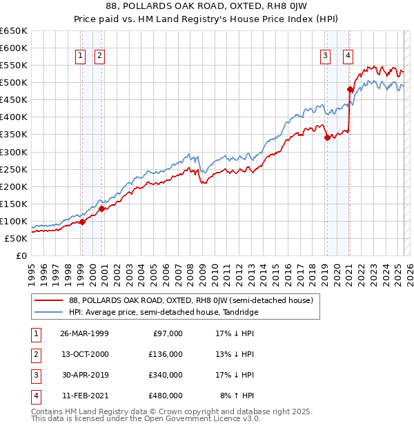 88, POLLARDS OAK ROAD, OXTED, RH8 0JW: Price paid vs HM Land Registry's House Price Index