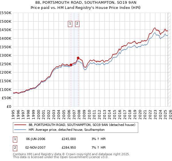 88, PORTSMOUTH ROAD, SOUTHAMPTON, SO19 9AN: Price paid vs HM Land Registry's House Price Index
