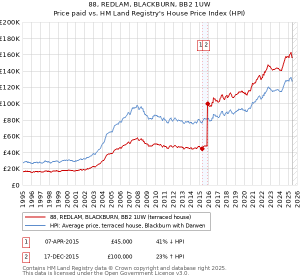 88, REDLAM, BLACKBURN, BB2 1UW: Price paid vs HM Land Registry's House Price Index