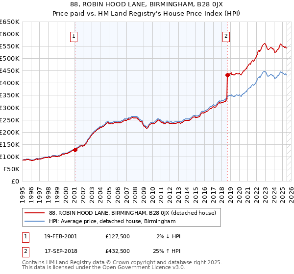 88, ROBIN HOOD LANE, BIRMINGHAM, B28 0JX: Price paid vs HM Land Registry's House Price Index