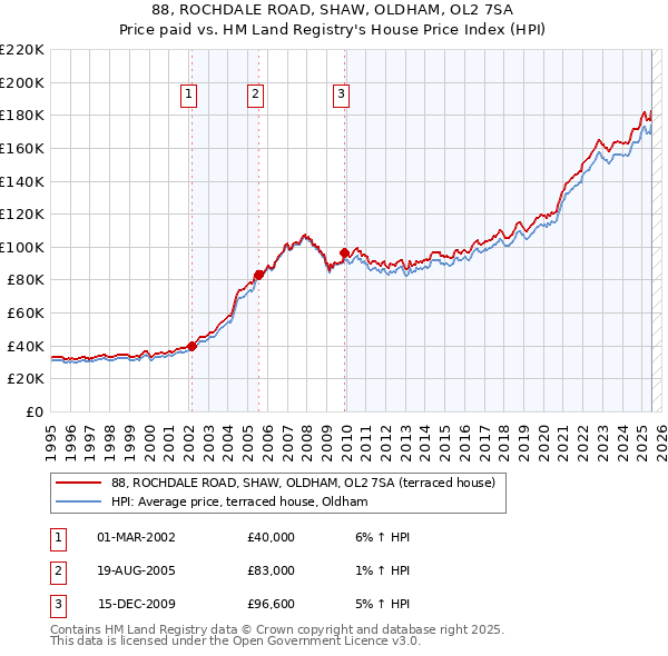 88, ROCHDALE ROAD, SHAW, OLDHAM, OL2 7SA: Price paid vs HM Land Registry's House Price Index