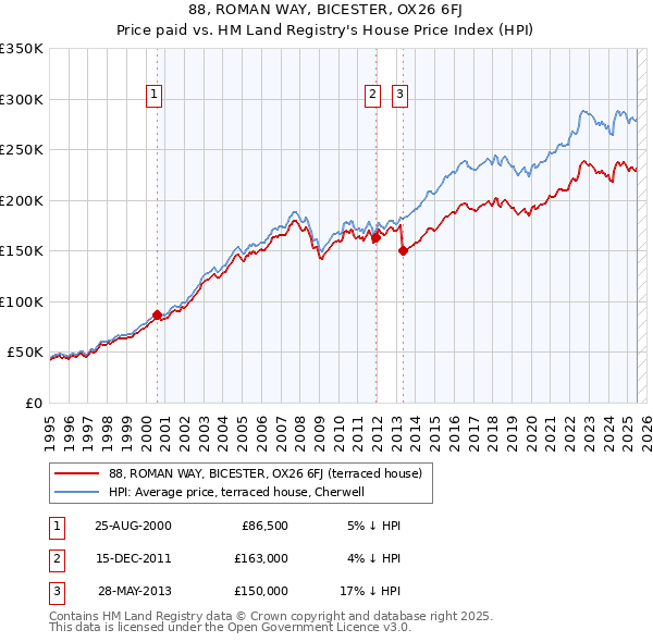 88, ROMAN WAY, BICESTER, OX26 6FJ: Price paid vs HM Land Registry's House Price Index