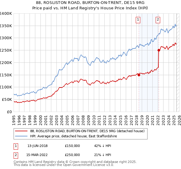 88, ROSLISTON ROAD, BURTON-ON-TRENT, DE15 9RG: Price paid vs HM Land Registry's House Price Index