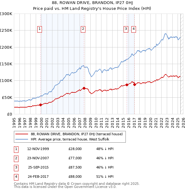 88, ROWAN DRIVE, BRANDON, IP27 0HJ: Price paid vs HM Land Registry's House Price Index