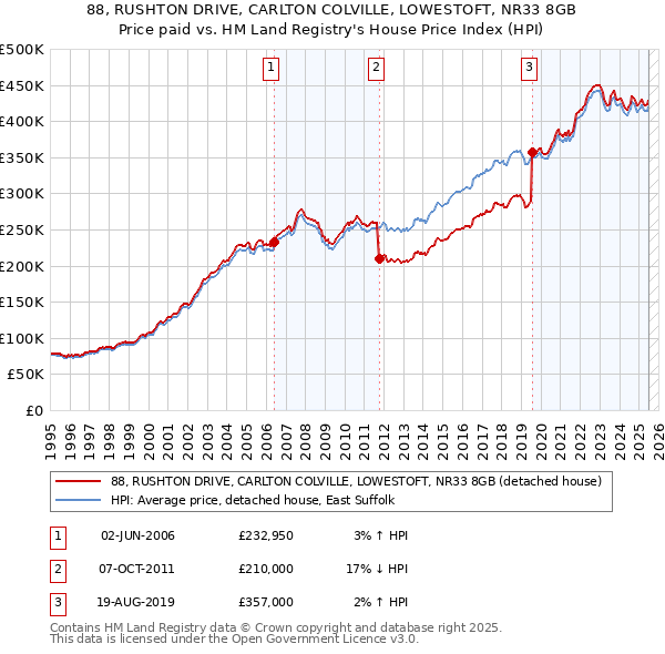 88, RUSHTON DRIVE, CARLTON COLVILLE, LOWESTOFT, NR33 8GB: Price paid vs HM Land Registry's House Price Index