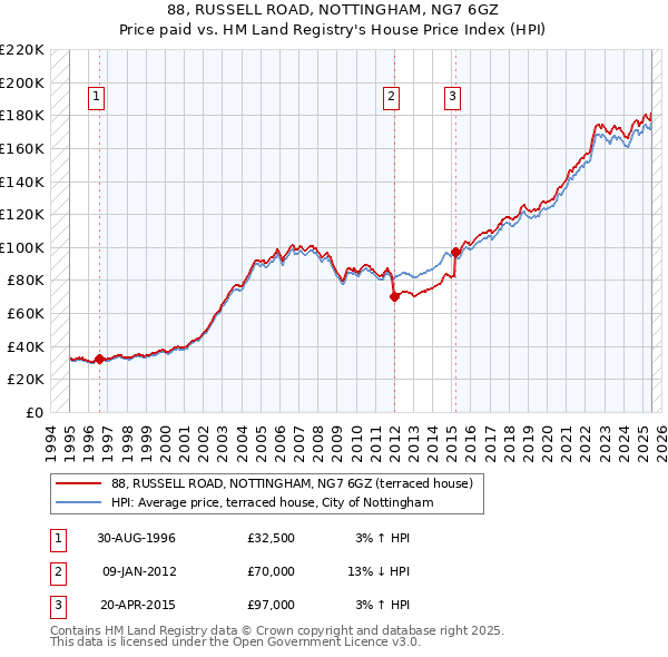 88, RUSSELL ROAD, NOTTINGHAM, NG7 6GZ: Price paid vs HM Land Registry's House Price Index