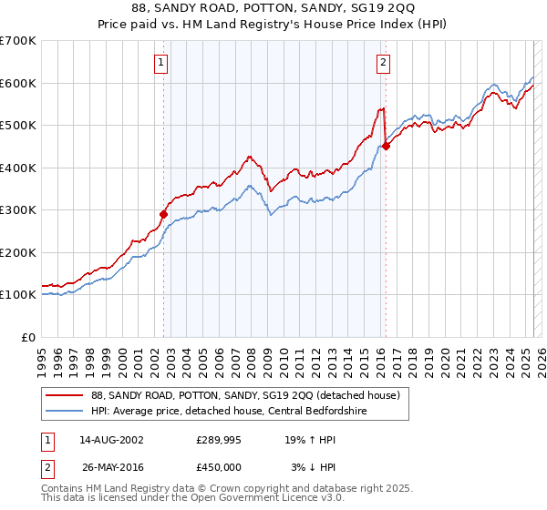 88, SANDY ROAD, POTTON, SANDY, SG19 2QQ: Price paid vs HM Land Registry's House Price Index