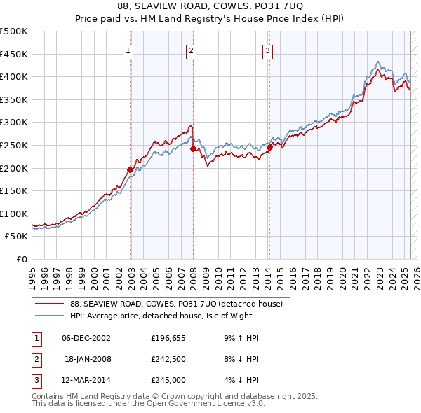 88, SEAVIEW ROAD, COWES, PO31 7UQ: Price paid vs HM Land Registry's House Price Index