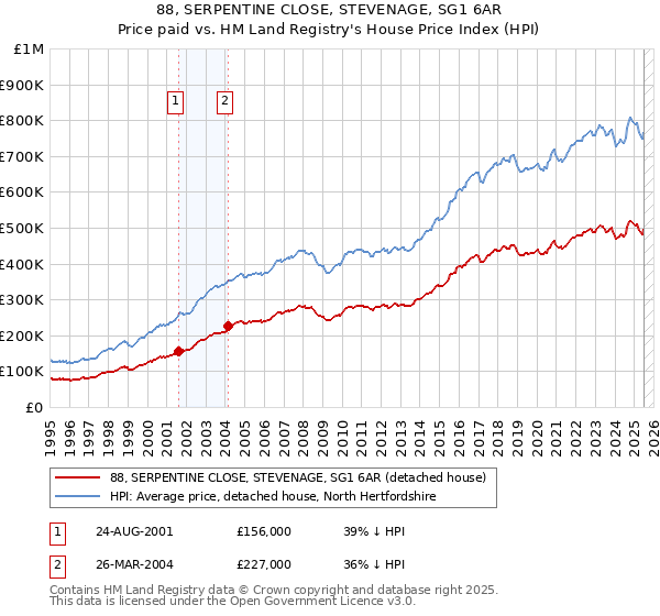88, SERPENTINE CLOSE, STEVENAGE, SG1 6AR: Price paid vs HM Land Registry's House Price Index