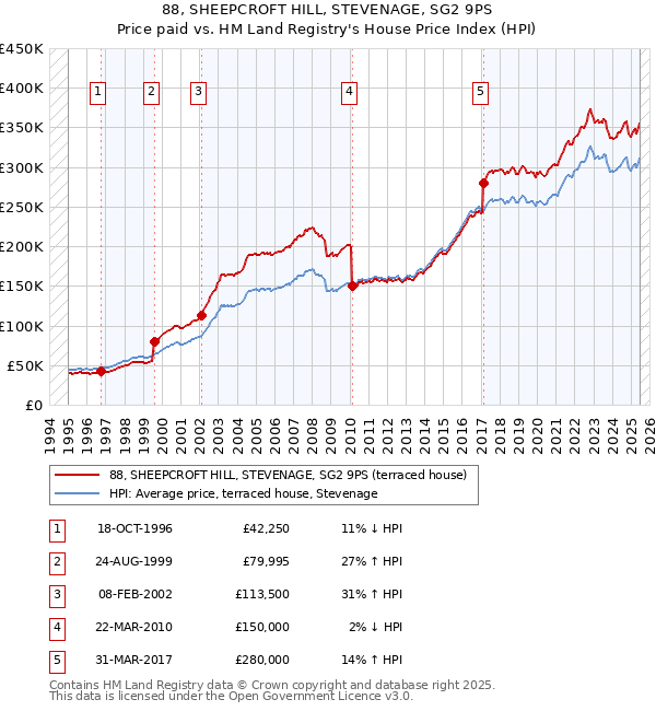 88, SHEEPCROFT HILL, STEVENAGE, SG2 9PS: Price paid vs HM Land Registry's House Price Index