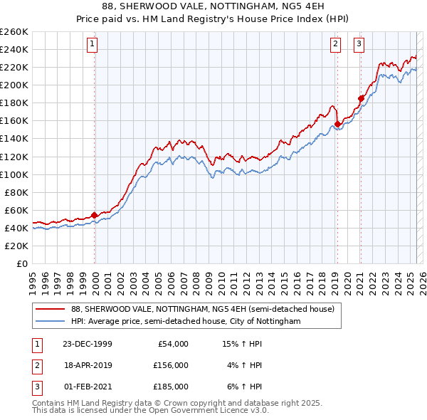 88, SHERWOOD VALE, NOTTINGHAM, NG5 4EH: Price paid vs HM Land Registry's House Price Index