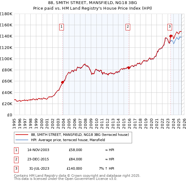 88, SMITH STREET, MANSFIELD, NG18 3BG: Price paid vs HM Land Registry's House Price Index