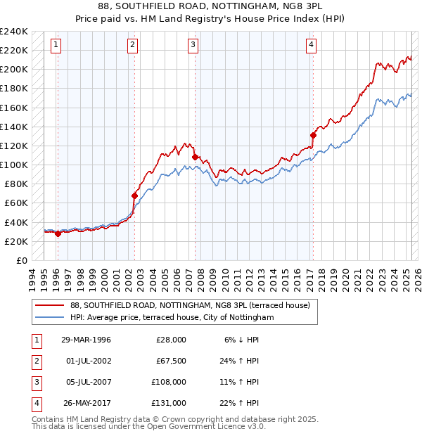 88, SOUTHFIELD ROAD, NOTTINGHAM, NG8 3PL: Price paid vs HM Land Registry's House Price Index