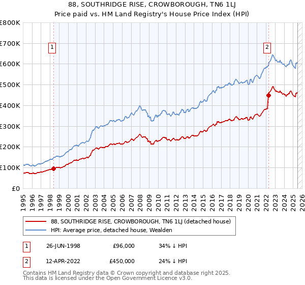 88, SOUTHRIDGE RISE, CROWBOROUGH, TN6 1LJ: Price paid vs HM Land Registry's House Price Index