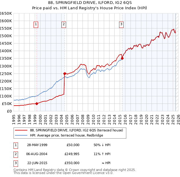 88, SPRINGFIELD DRIVE, ILFORD, IG2 6QS: Price paid vs HM Land Registry's House Price Index