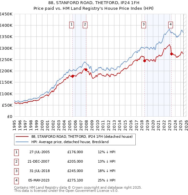 88, STANFORD ROAD, THETFORD, IP24 1FH: Price paid vs HM Land Registry's House Price Index