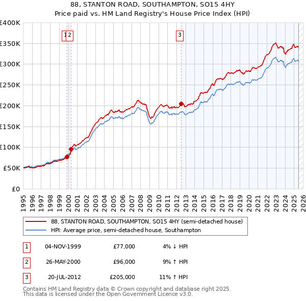 88, STANTON ROAD, SOUTHAMPTON, SO15 4HY: Price paid vs HM Land Registry's House Price Index