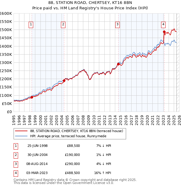88, STATION ROAD, CHERTSEY, KT16 8BN: Price paid vs HM Land Registry's House Price Index