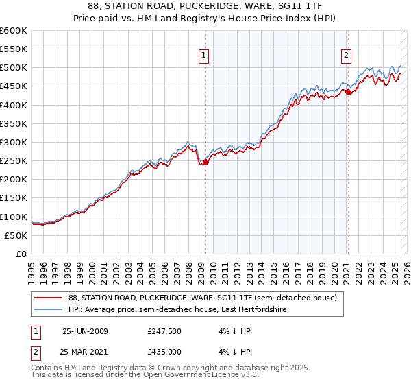 88, STATION ROAD, PUCKERIDGE, WARE, SG11 1TF: Price paid vs HM Land Registry's House Price Index