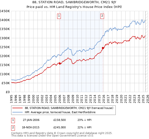 88, STATION ROAD, SAWBRIDGEWORTH, CM21 9JY: Price paid vs HM Land Registry's House Price Index